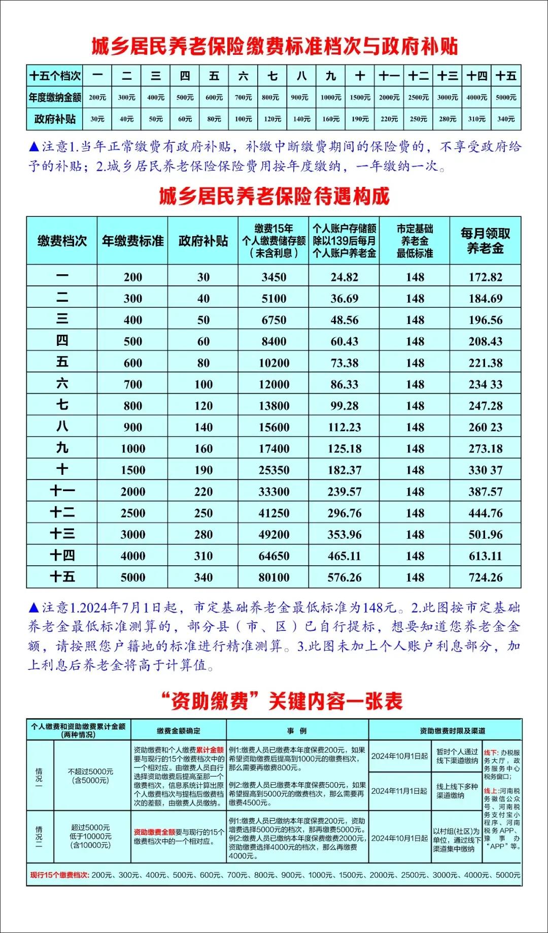 河南基本养老金，农民每年最少交200，最多交5000，交200的这种60岁之后可