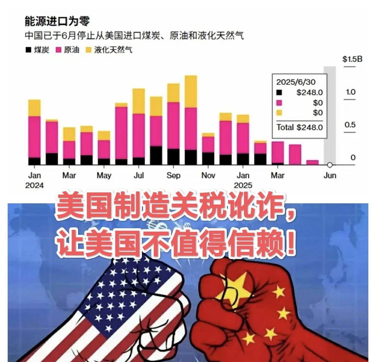 6月份中国“一滴油气”都没有从美国进口，为零！传递出明显号：美国不可靠！