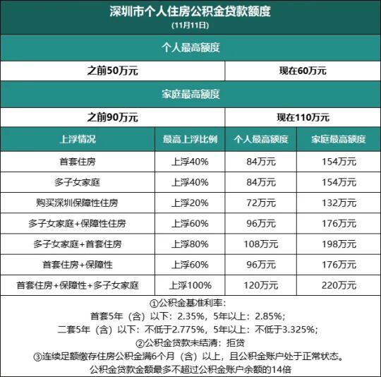 天塌了：深圳公积金或将上浮