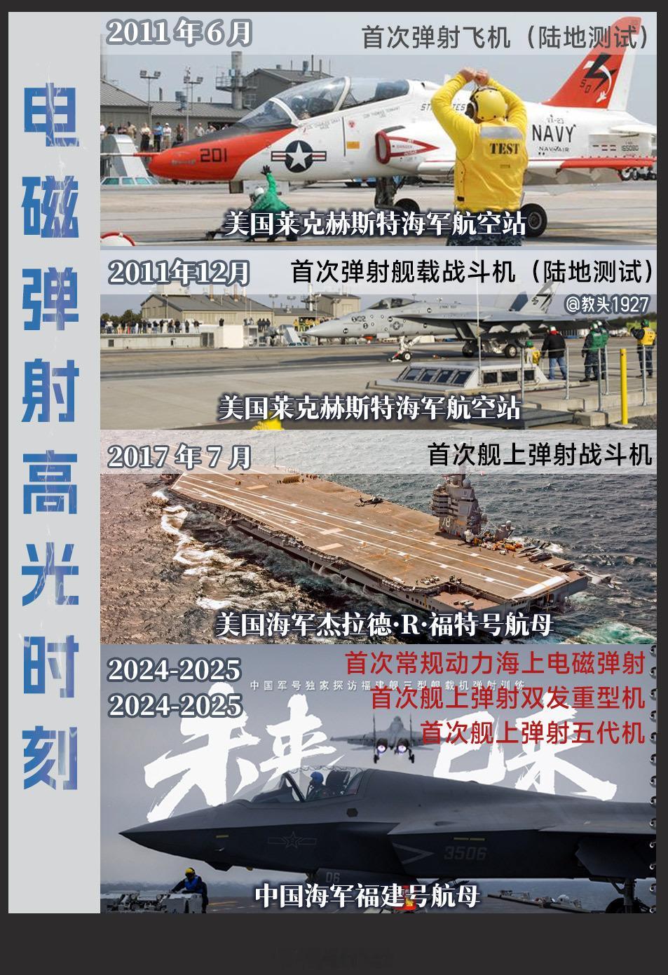 福建舰终于官宣，完成弹射起飞和着舰训练，标志着福建舰具备了电磁弹射和回收能力，既