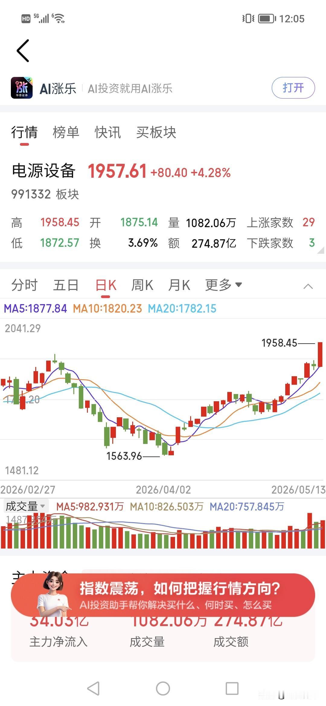 谁买入电源早就赚疯了！！今天，又是2万亿半天！！到底是谁在疯狂买？！让人关注