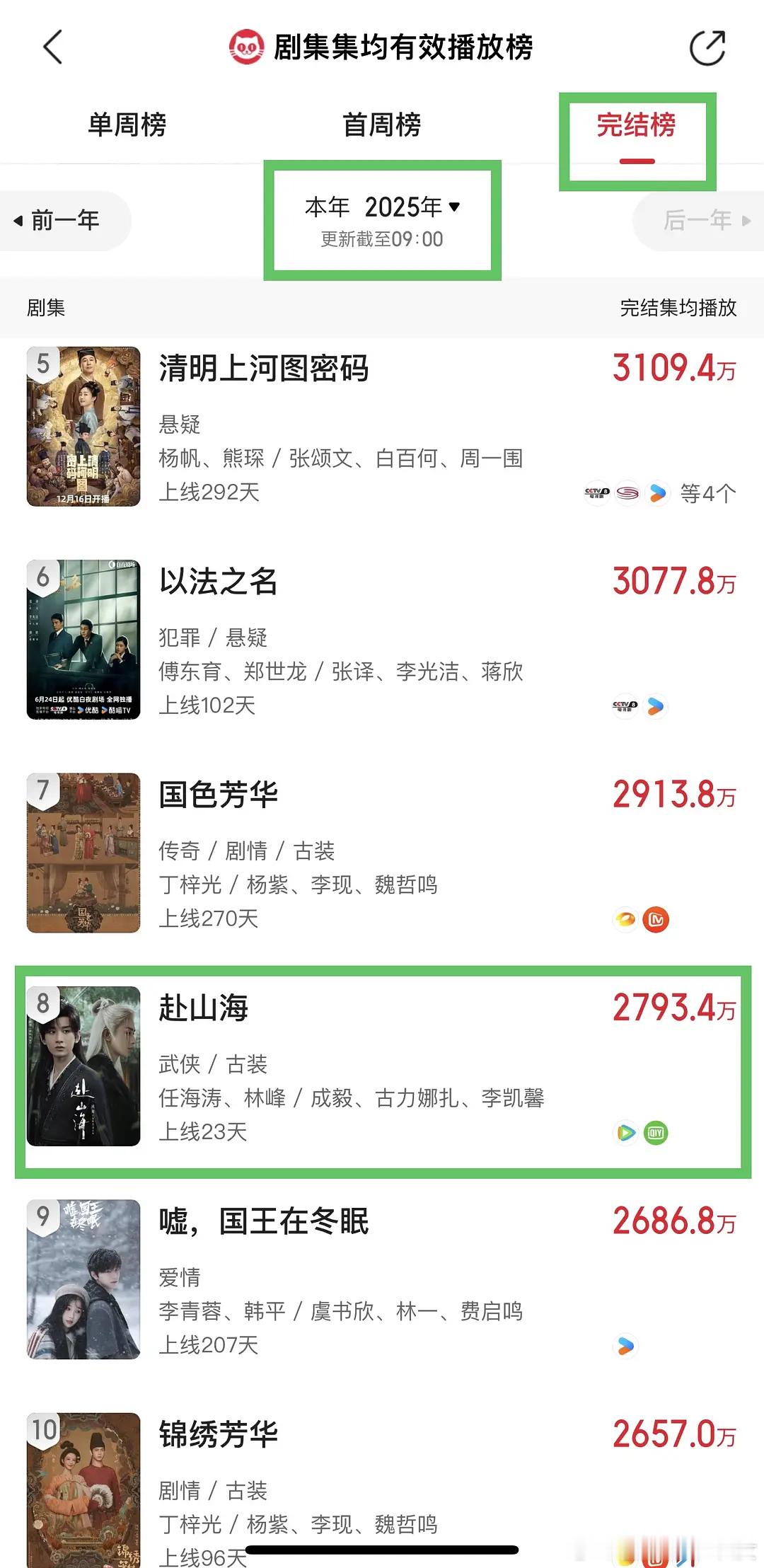 赴山海上线23天，猫眼完结榜剧集年榜已经第八名了，目前有效集均已3500万+，国