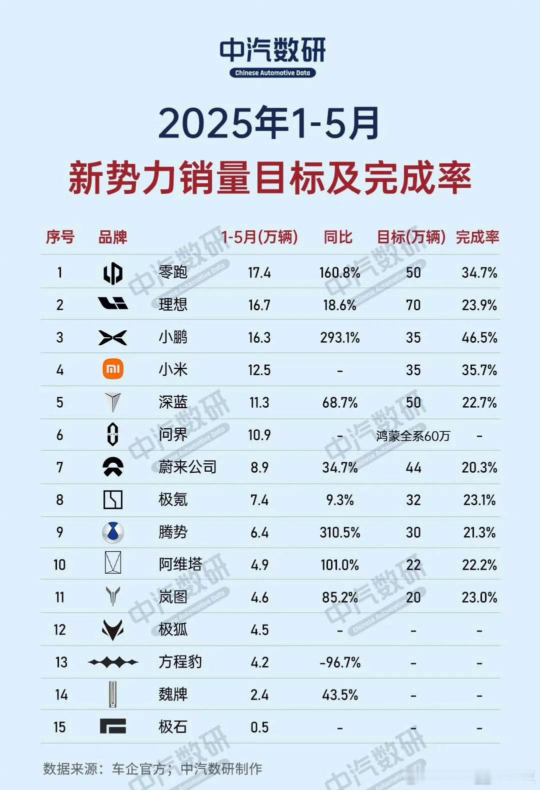 从销量图来看，目前新势力完成的最好的是小鹏，其次就是小米。所以说某些新势力真是心