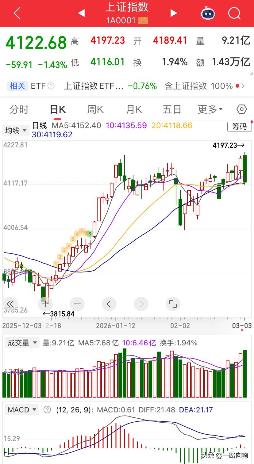 成交超过三万亿的大A，来了一个大阴线哎……