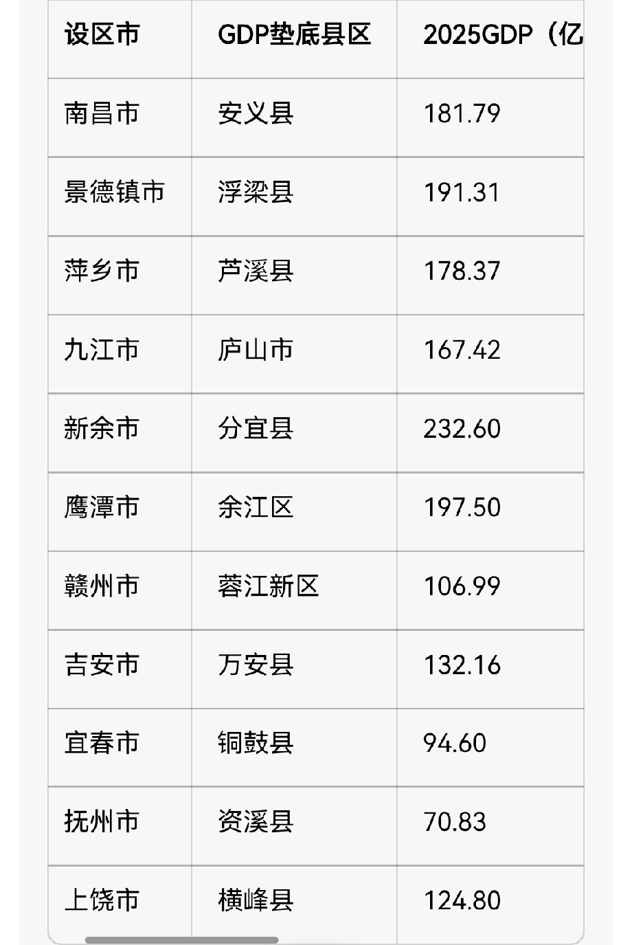 2025年江西省各设区市垫底县区GDP（亿元）南昌市安义县181.79