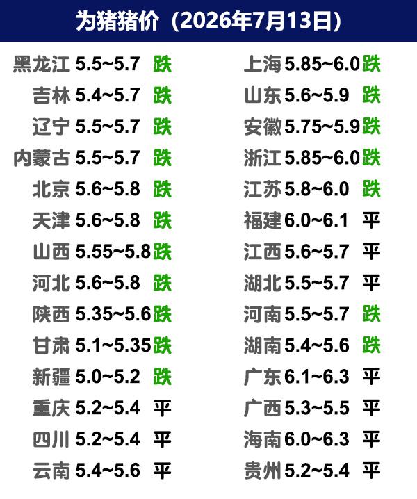 7月13日猪价|北弱南稳，震荡下调！今日全国生猪收购均价呈现下跌态势，全