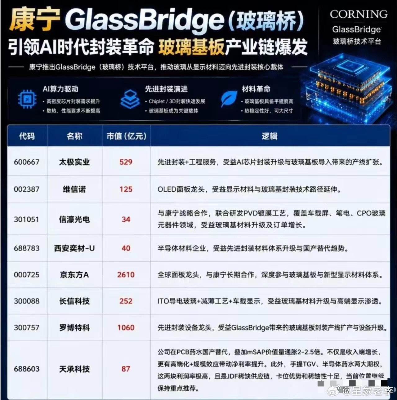🔥康宁“玻璃桥”炸场！CPO光互联迎来革命性突破，玻璃基板赛道彻底爆发！【产