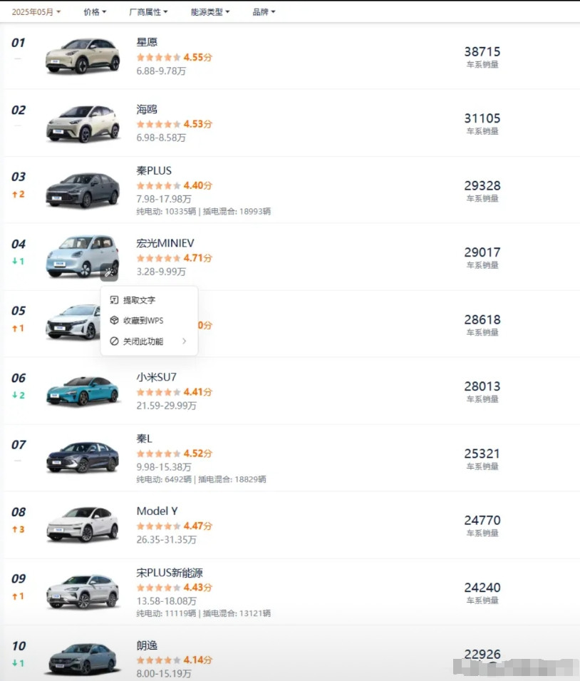 五月份车型销量排行出来了：1、星愿：38715辆，再次获得了销量冠军。2、