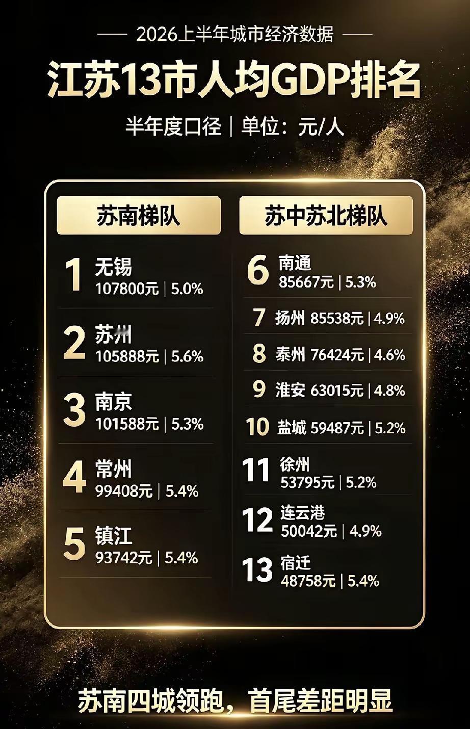 财经新锐领航权益升级老徐今年上半年人均GDP依旧排在第11，和人均收入的排名