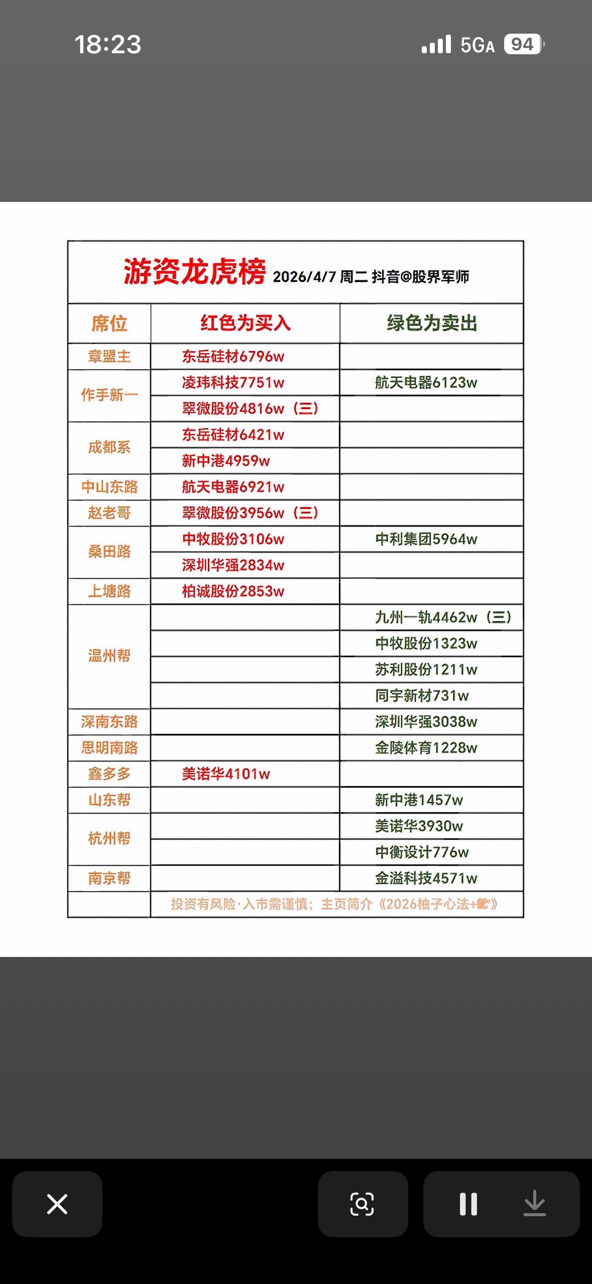 2026年4月7日游资龙虎榜股票分析2026年4月7日的股市挺有看头。沪深