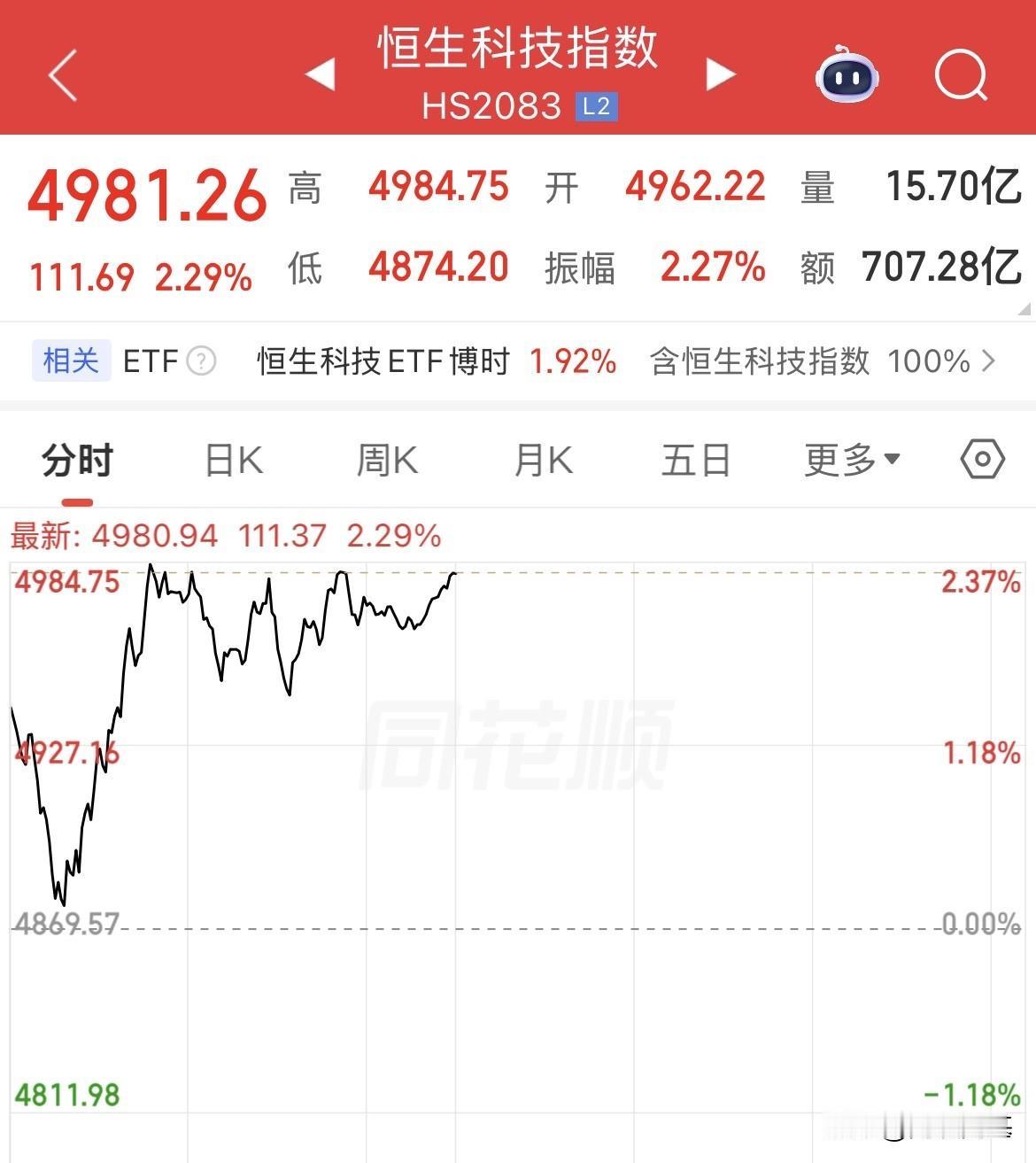 恒生科技补涨！今天没被带偏了！高开短暂走低后迅速拉升！港股全线上涨，恒生科技大涨