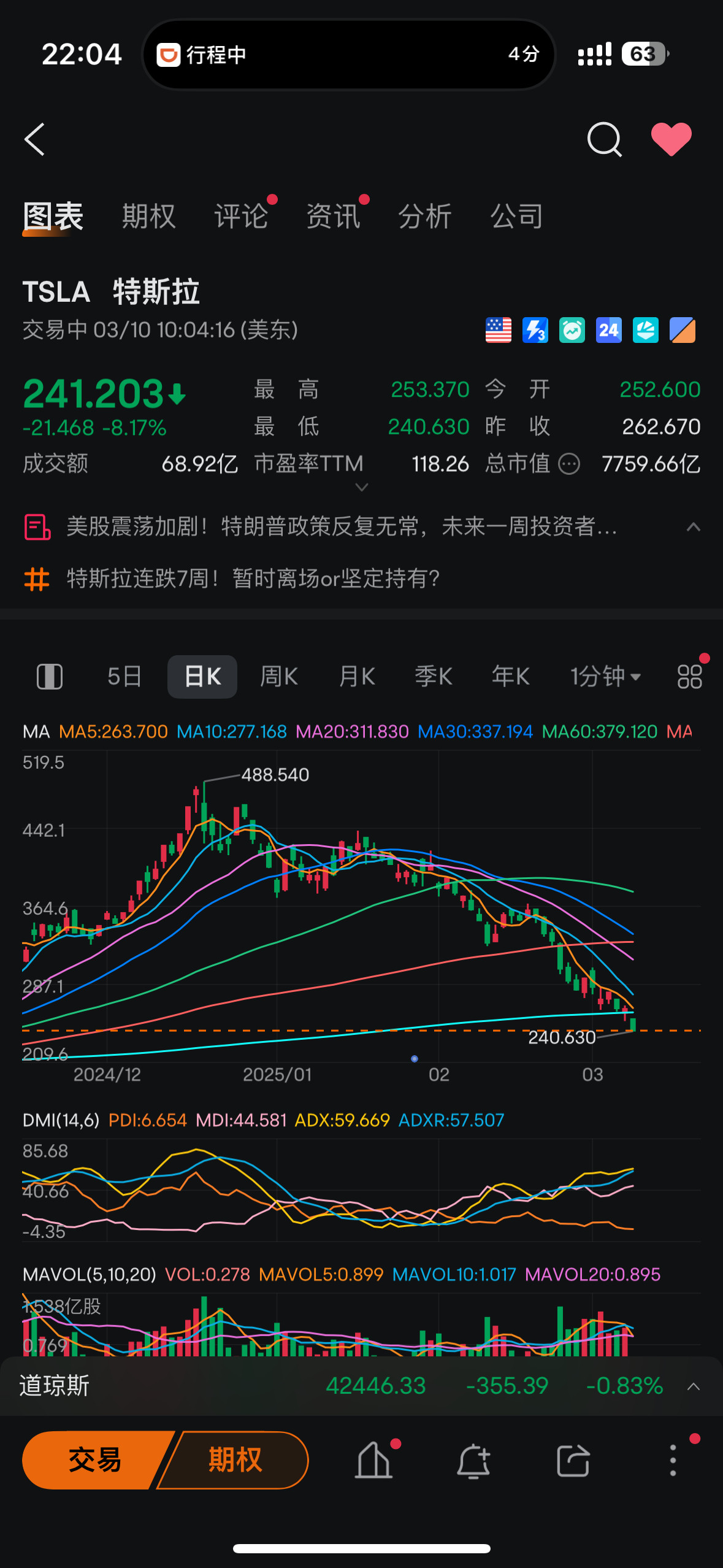 上一次特斯拉股价这么跌是收购推特​​​