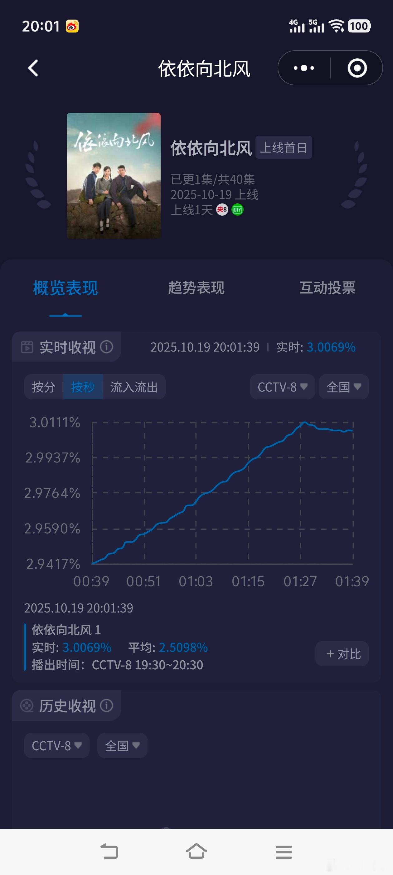 依依向北风央八史上酷云最快破3剧集-《依依向北风》开播31分钟破3！[鼓掌][