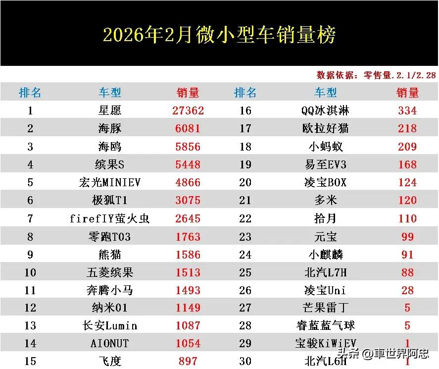 微小型车市场太惨了！随着补贴政策的持续退坡，曾经凭借低价抢占市场的微小型车市场整