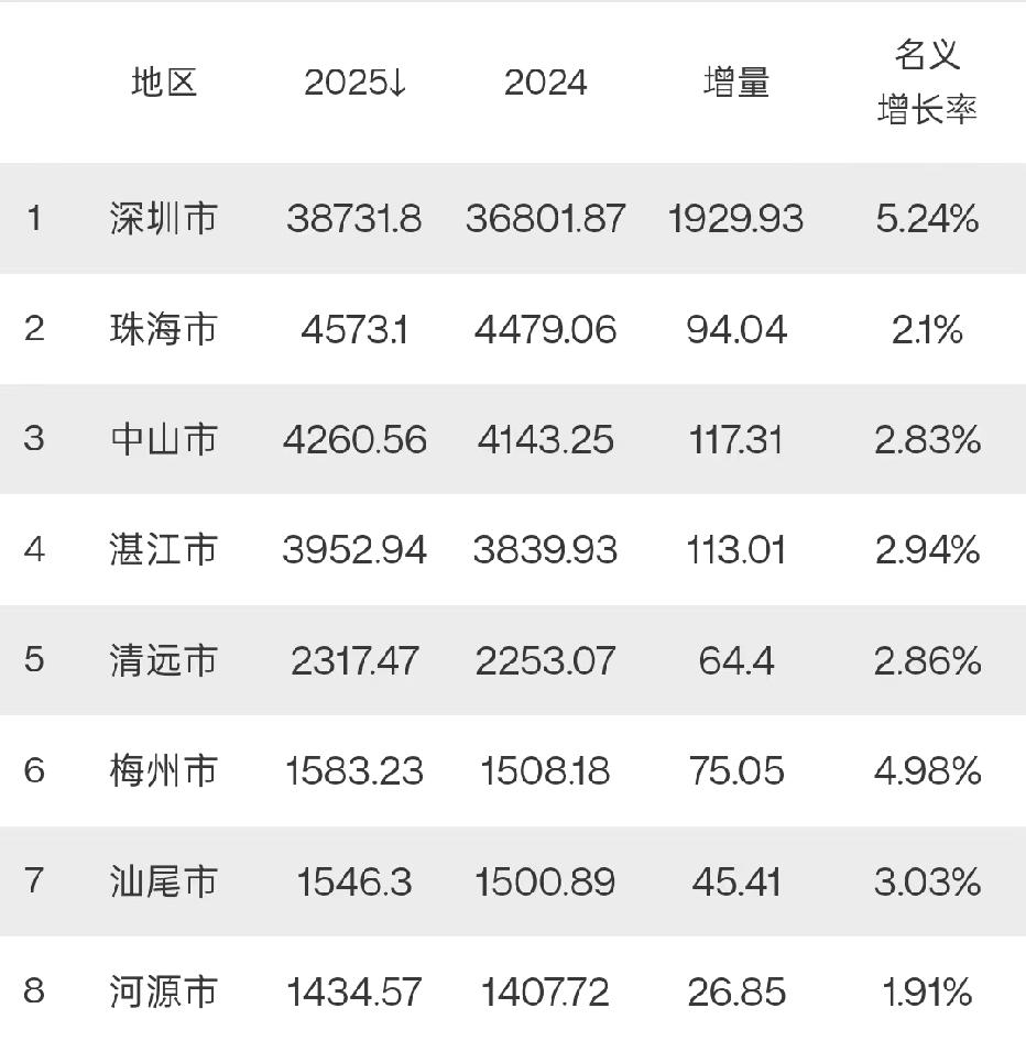 广东8个城市2025年GDP出炉：广东稳居榜首、珠海中山差距缩小、梅州表现优异