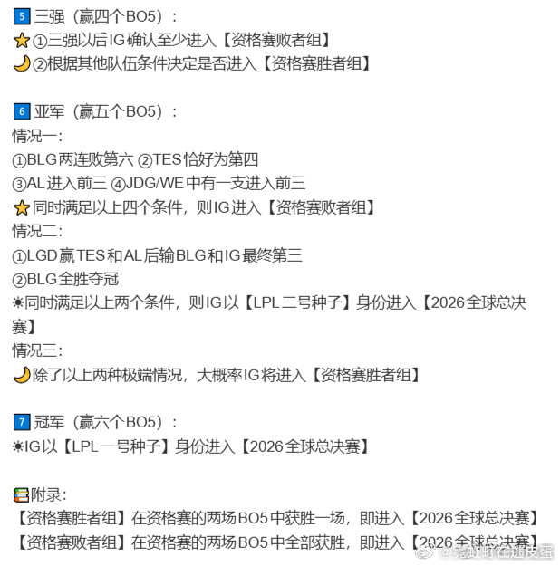 iG晋级路径呈阶梯式：赢4个BO5保资格赛败者组席位，赢5个BO5有机会冲击LPL二号种子，赢6个B