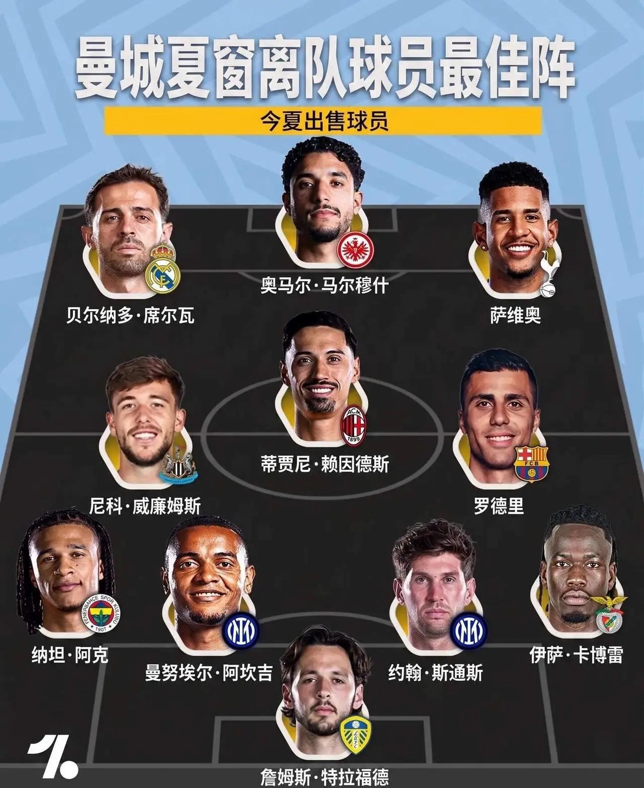曼城这套前任，能进英超前六吗？英超曼城​​​