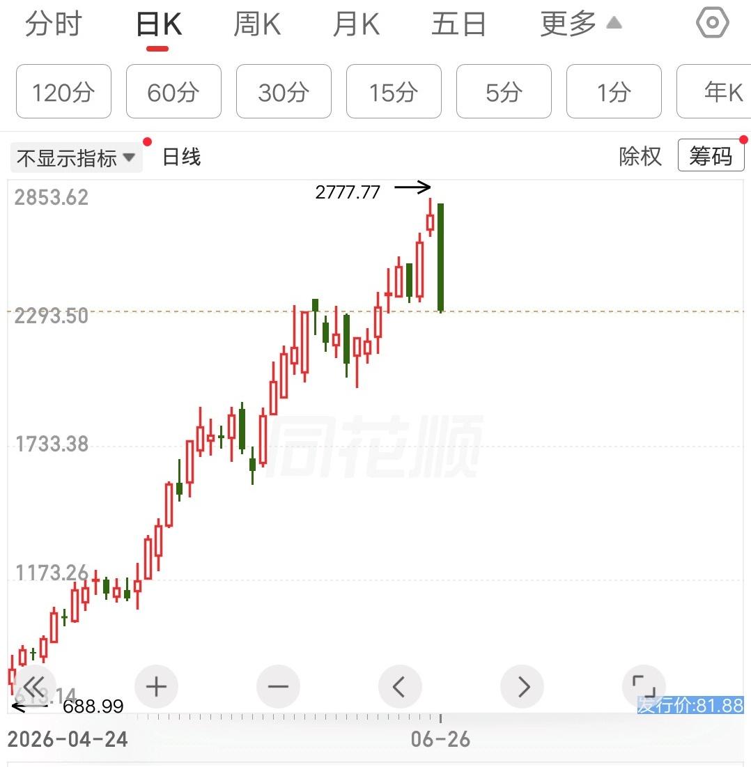 这种走势在上市新股中非常罕见，大家都知道新股第一天是暴涨的，目的就是让中签的投资