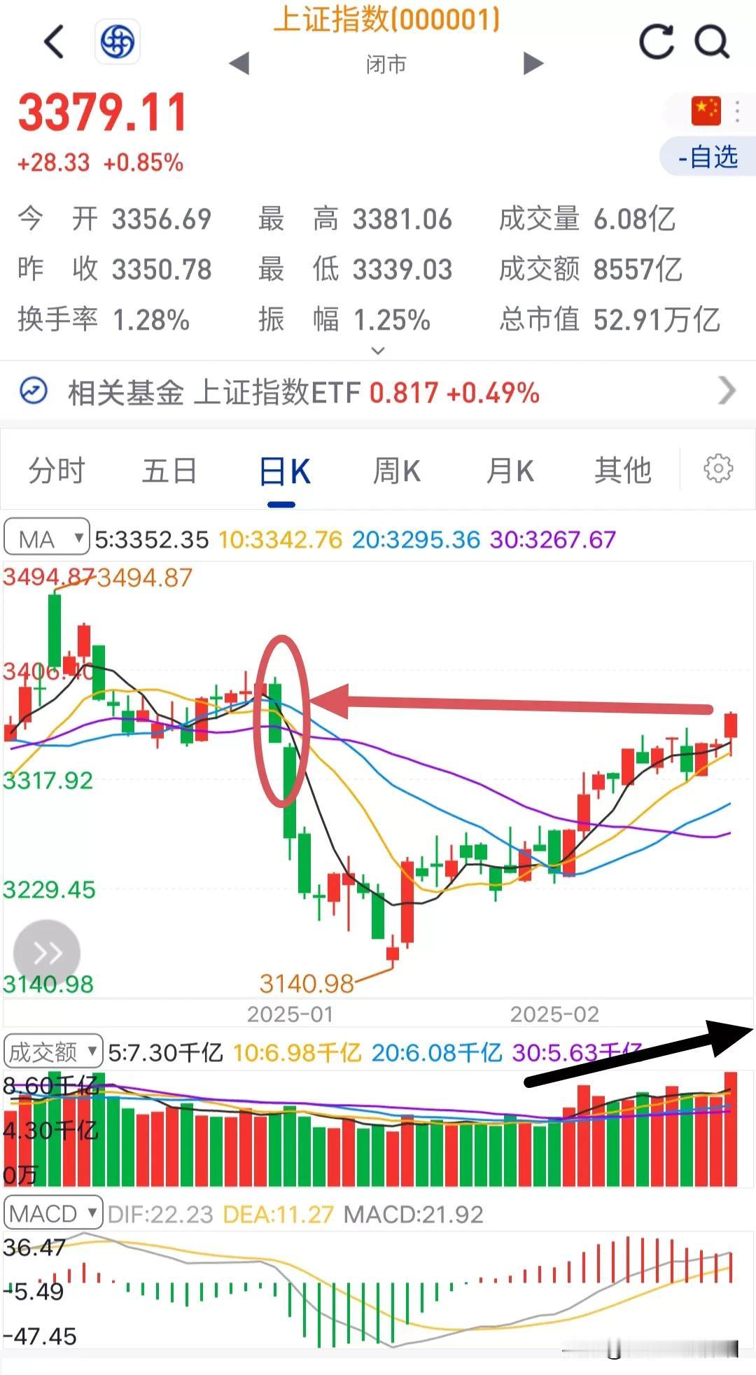 成交量已经爬坡十几个交易日了，眼里不能只有科技股，忽略了其它的好东西。节后市场回