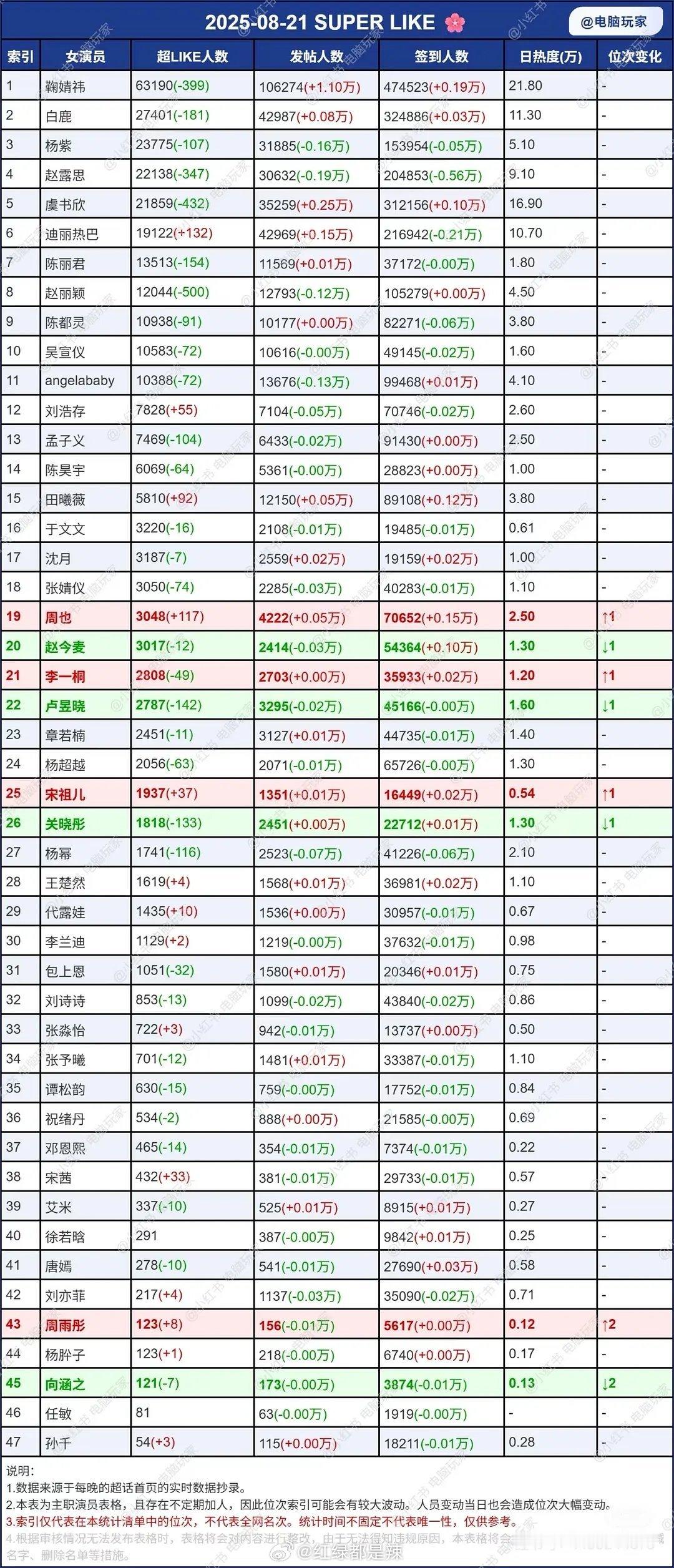 女明星超话数据​​​