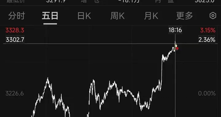 深夜,金价爆了!