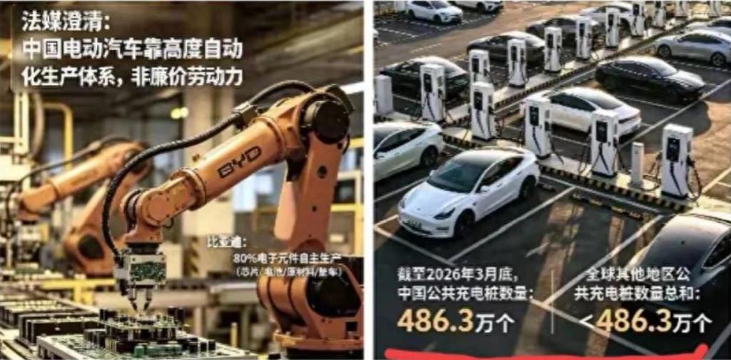 擅长滤镜的法新社，被一组数据扎心了！法新社对比了中外公共充电桩数量的数据，中国拥