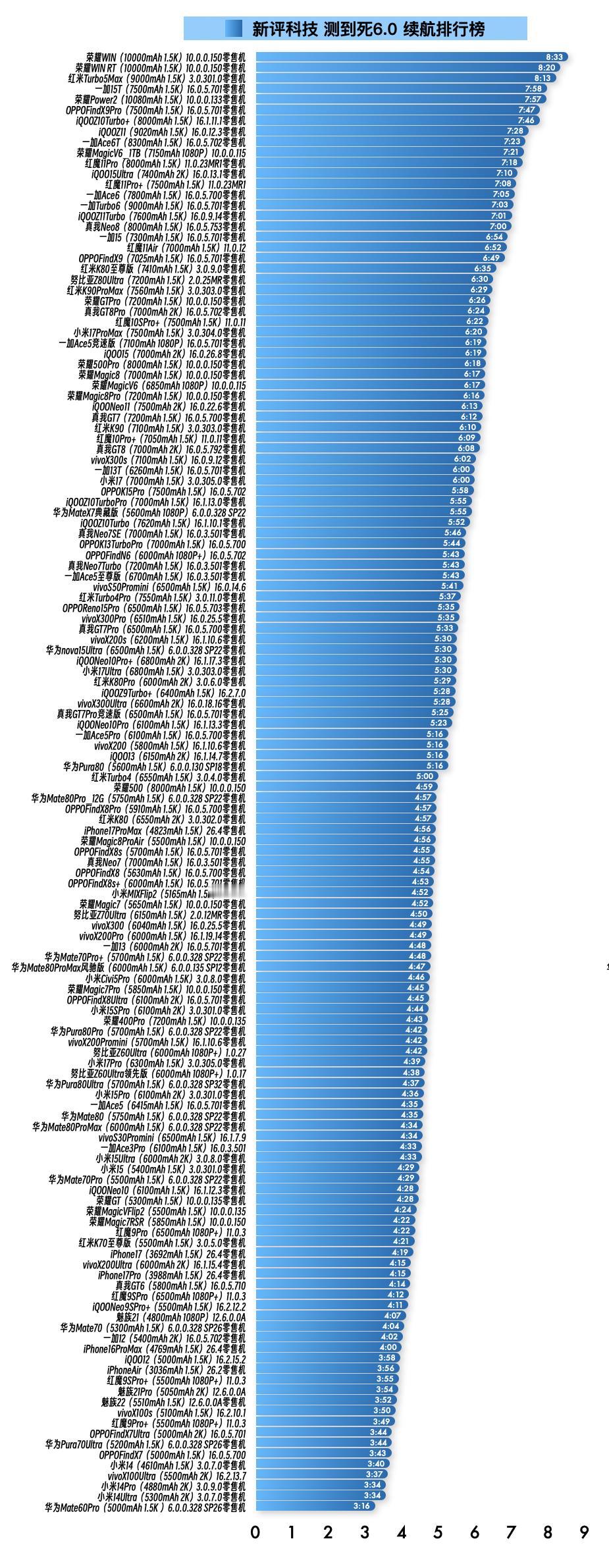 『4月13日最新手机续航榜单』新评科技续航排行榜 6.0标准续航排行榜新增2台