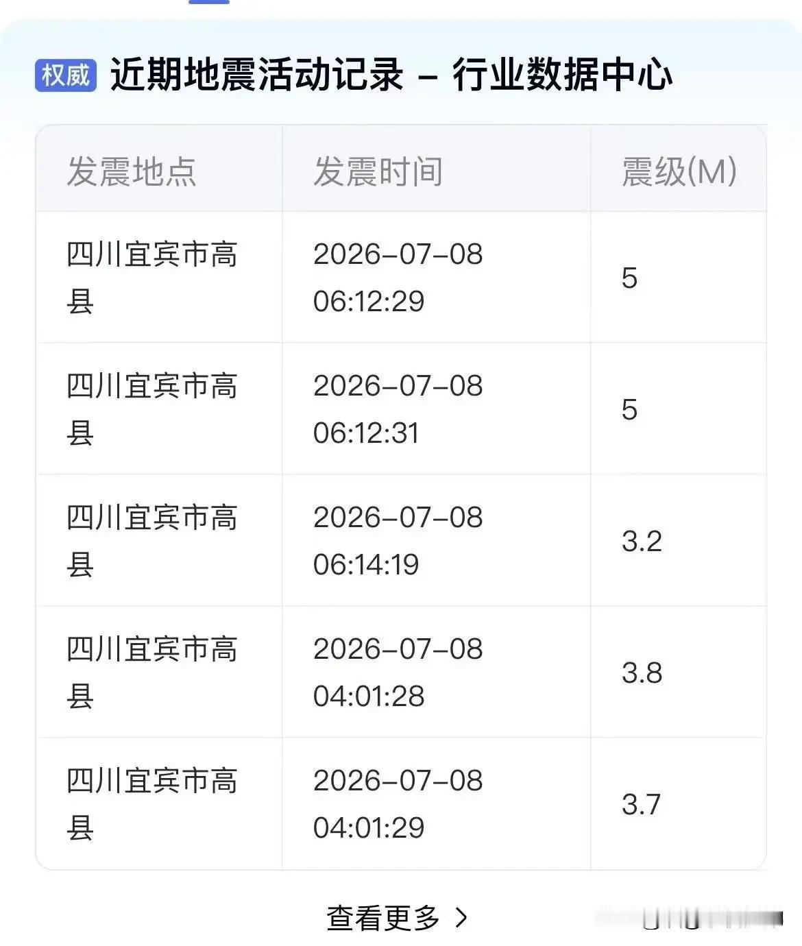 5分钟连震5次！四川高县，你还要“摇”醒多少人？凌晨6点12分，床开始晃。6