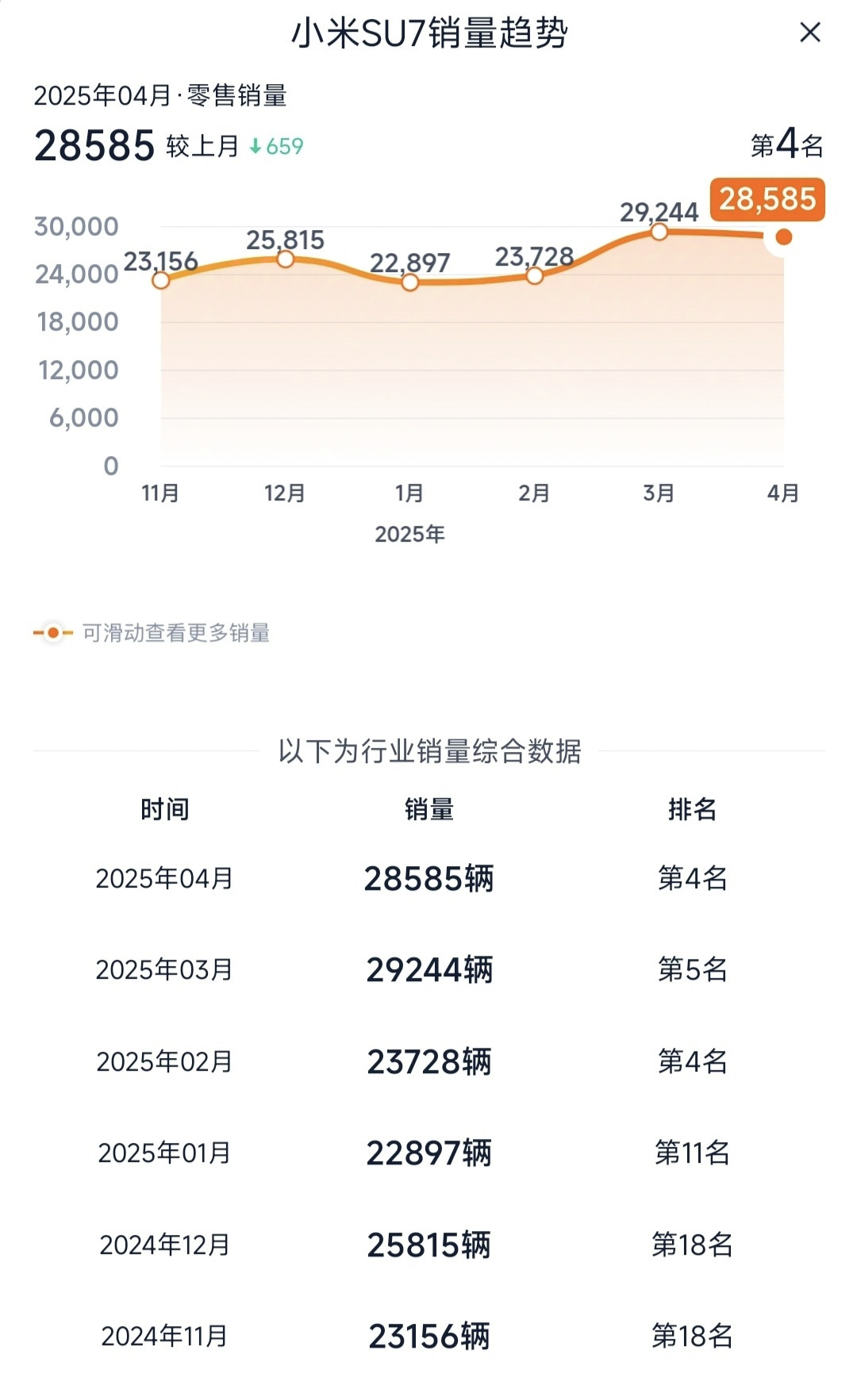 越黑越买，就是这么反骨！4月份小米SU7销量太毒辣，没有一个车企能笑的出来！小米