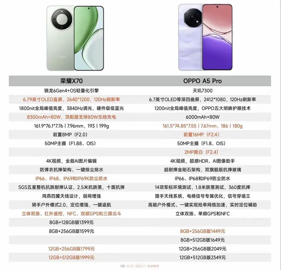 荣耀X70和OPPOA5Pro选谁好？从定位来说它们都是千元机，价格接近