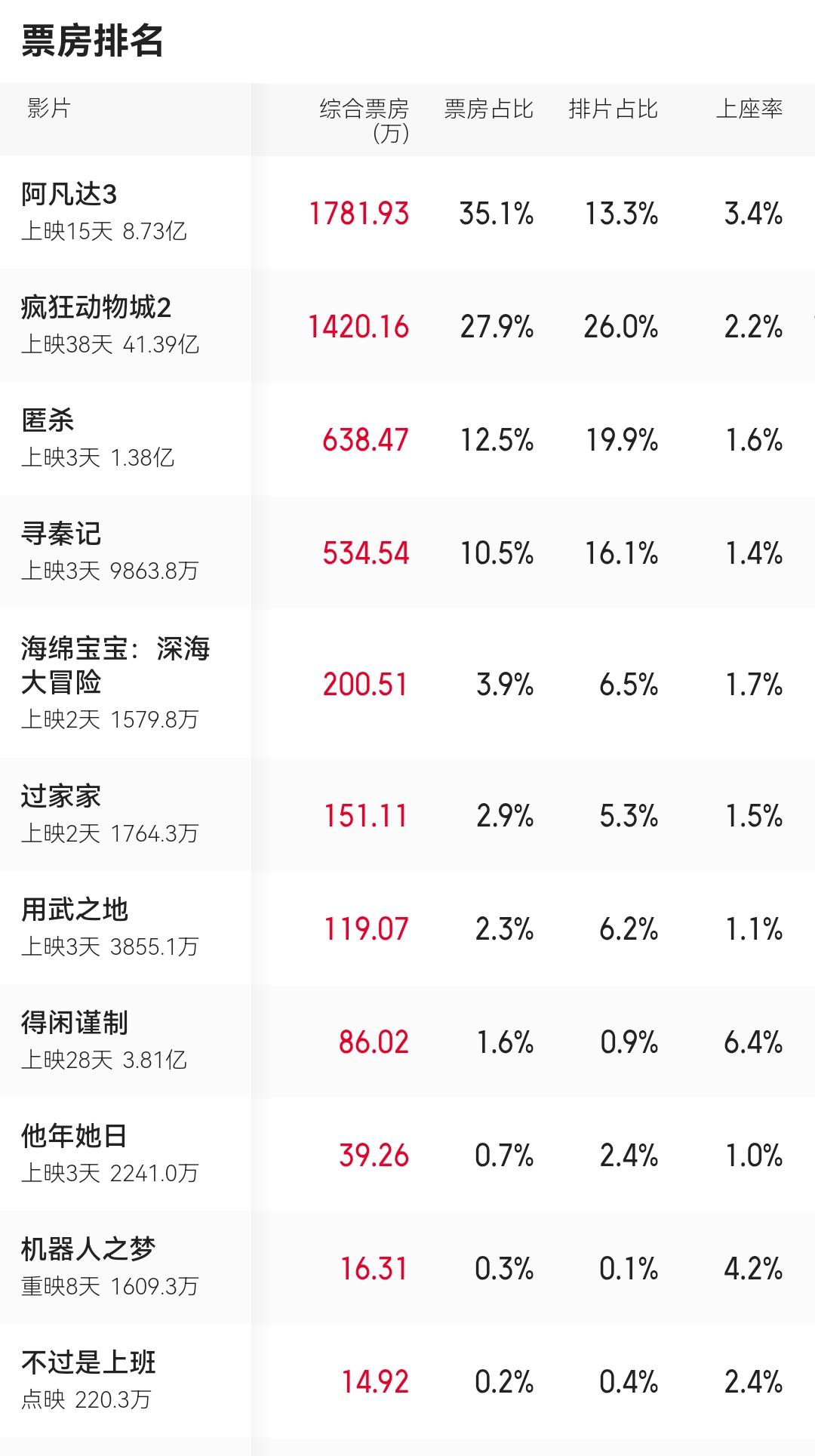 现在的电影市场真的是太难了，元旦档期都没有推出比较好的电影，不知道那些好电影是不