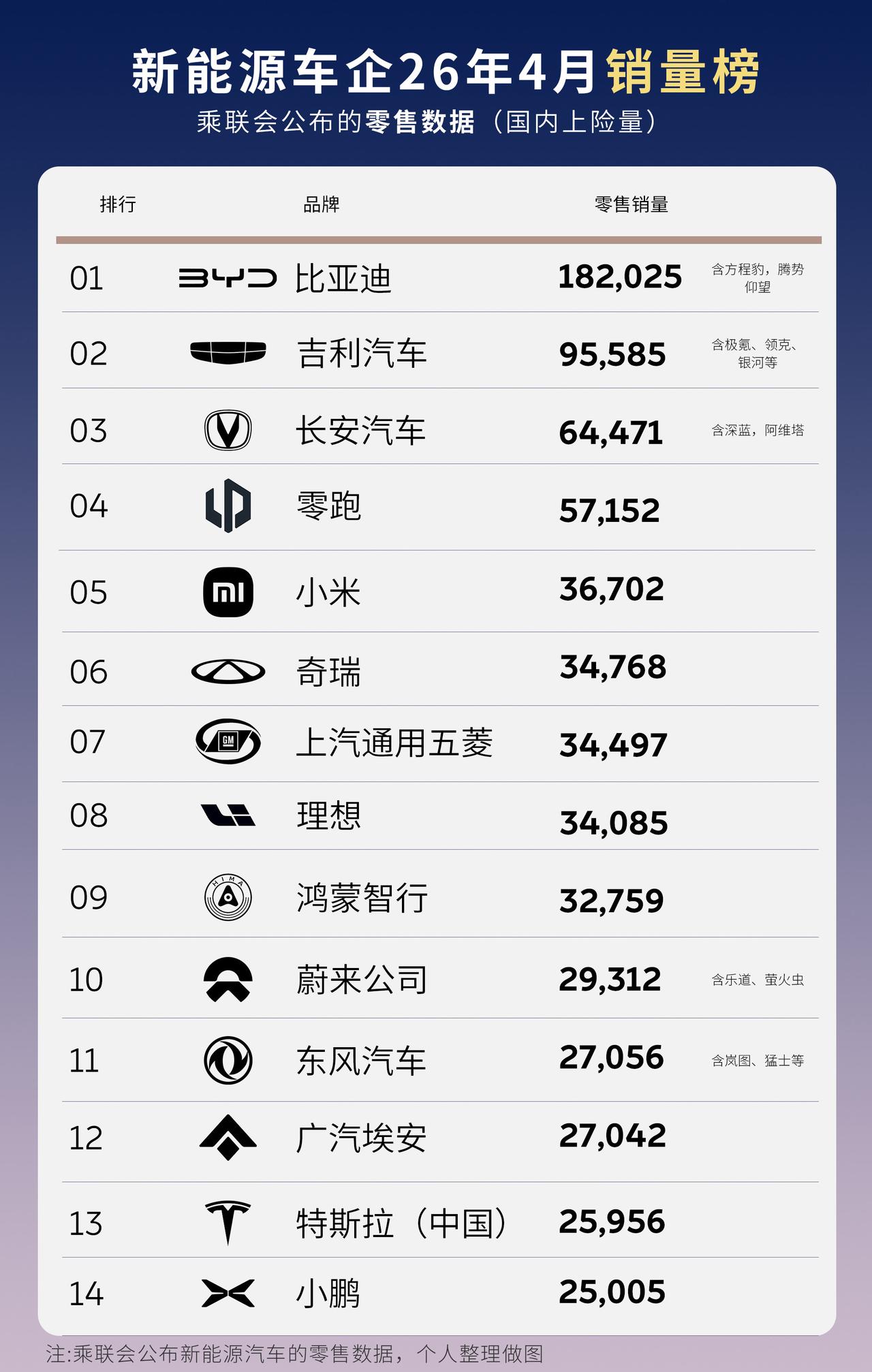 新能源汽车4月零售数据出炉。就是大家所说的国内上险数据，不含各家出口的那部分