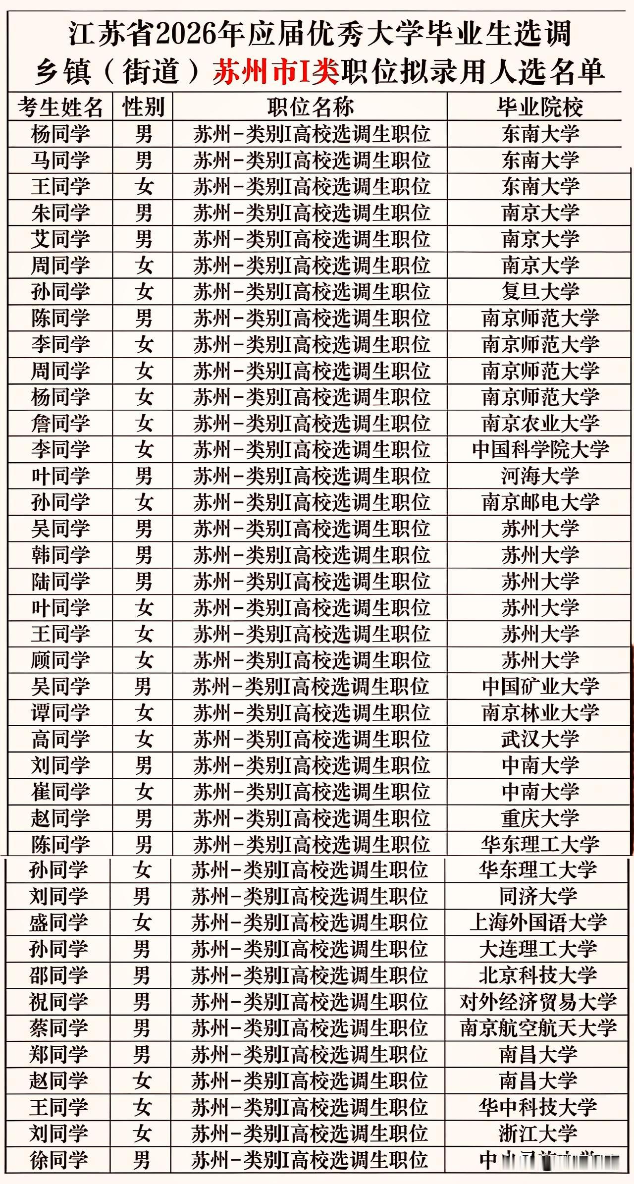 2026年江苏选调（乡镇）苏州I类选调生录用名单，复旦大学和浙大领衔，苏州大学霸
