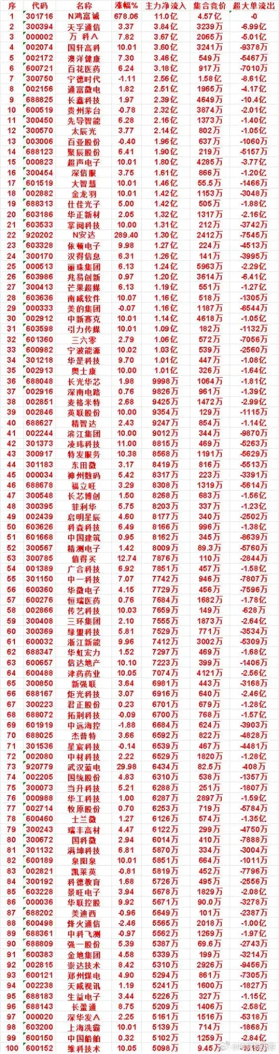 9月29日早盘主力净流入TOP100出炉！多只个股获亿元资金抢筹早