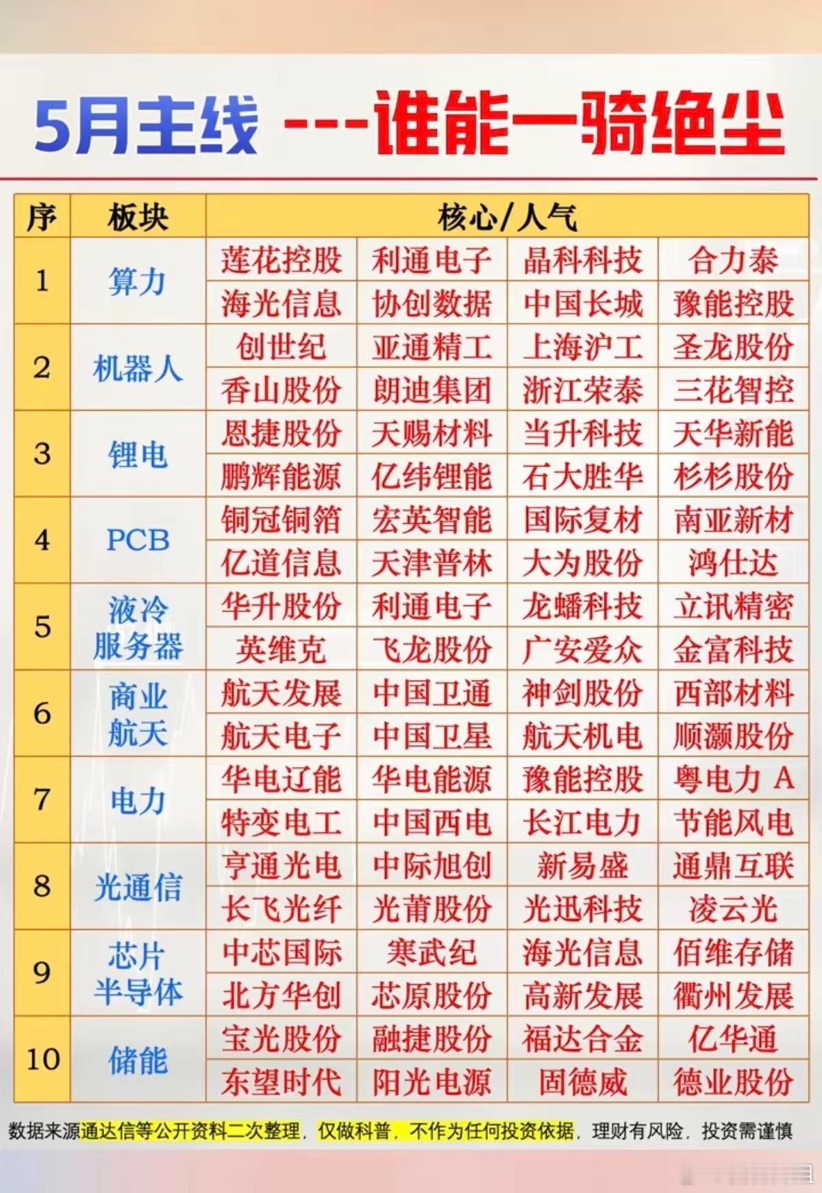 5月市场主线：谁能一骑绝尘！1.算力，算电协同2.机器人3.锂电池4.PCB5.