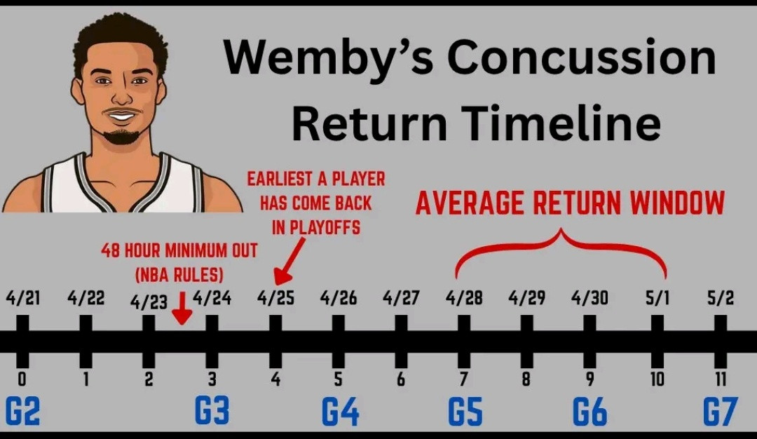 文班亚马确诊为脑震荡别做幻想说文班会在客场通过脑震荡测试了，马刺很可能带着1-3