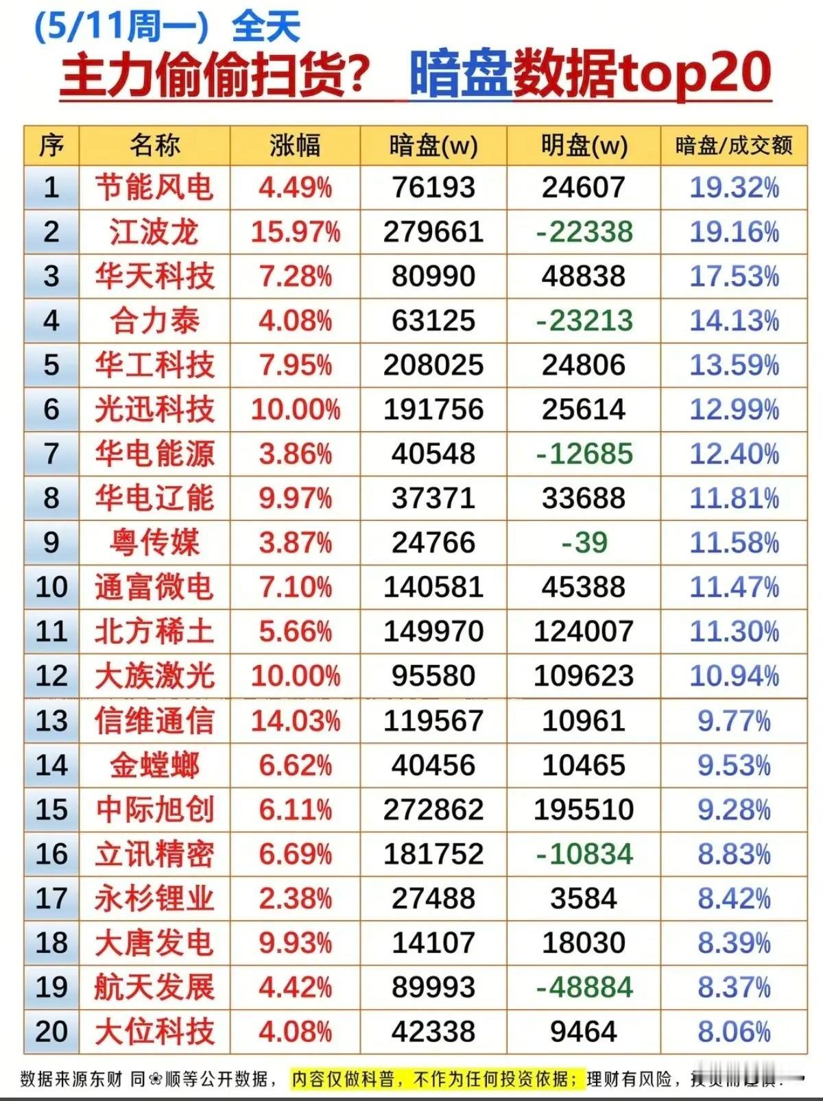 5/11主力暗盘扫货TOP20：资金悄悄布局的标的曝光！今日的暗盘数据TO