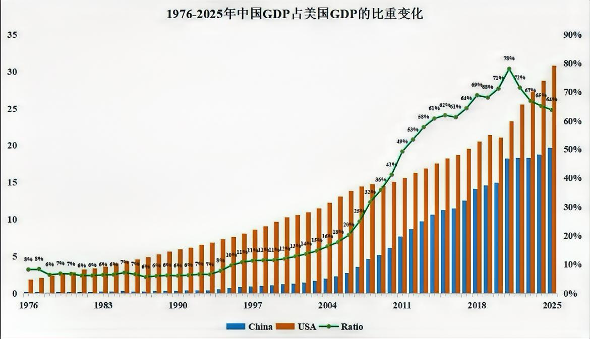 1976-2025年中美GDP比重。过去五年中国GDP占美国GDP的比重持续