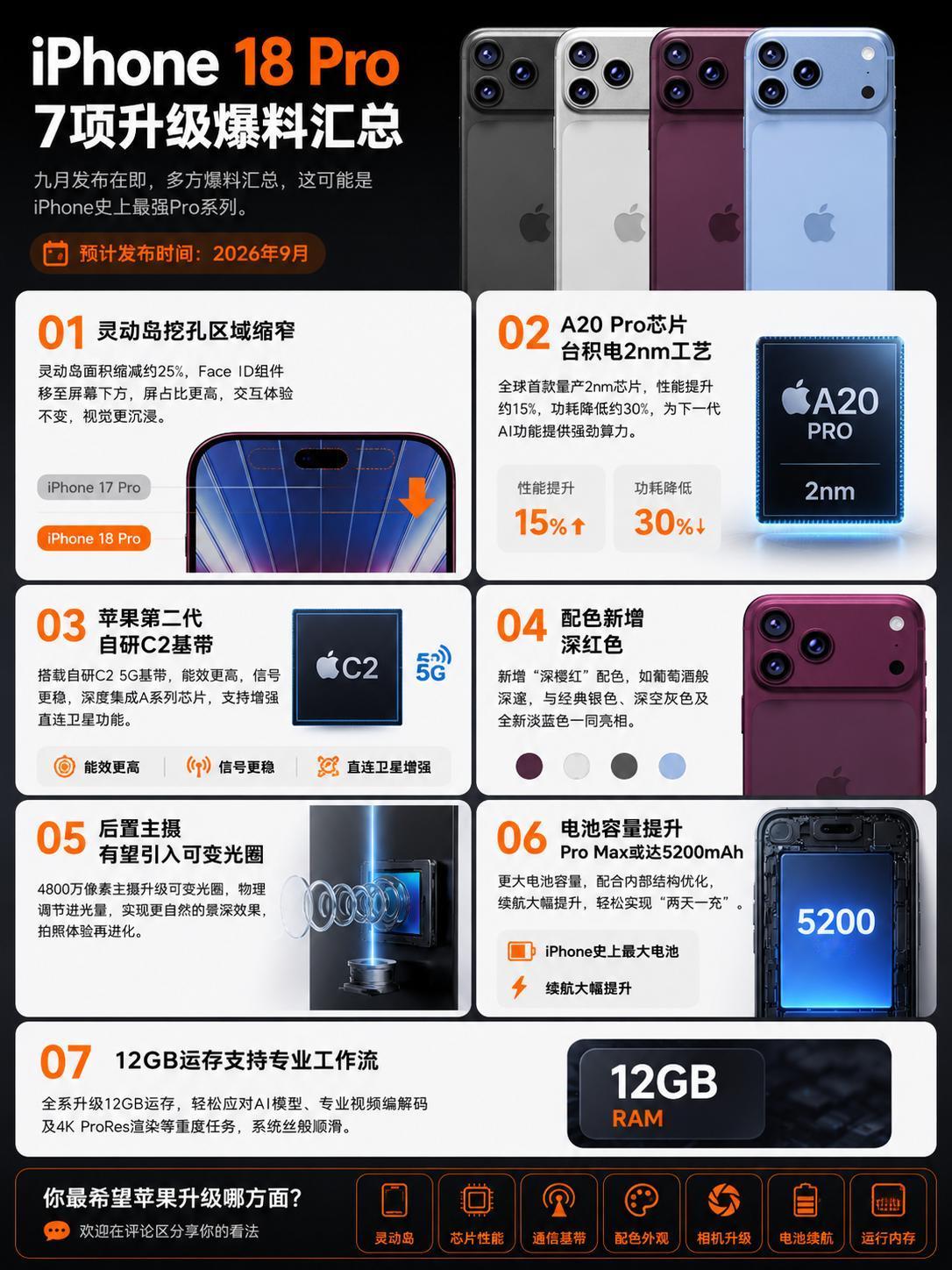 iPhone18Pro又有新料？七大升级抢先看就剩4个月了，越发临近iPho