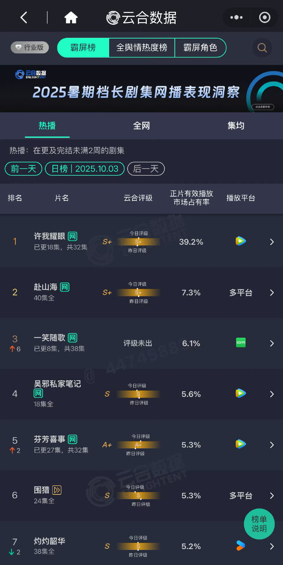 许我耀眼明天铁定破40了，后面没前面带劲儿，女主跟男主挑明之后反而从现实向变偶像