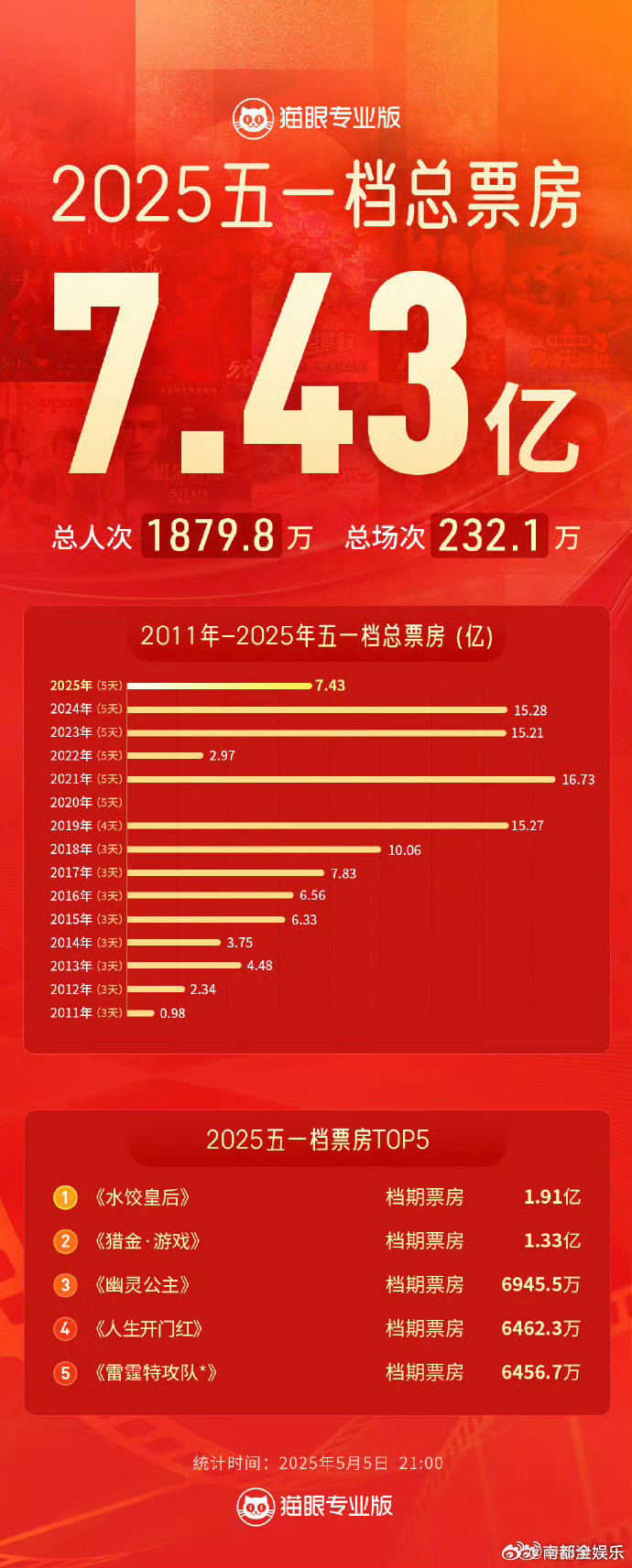 2025年五一档票房7.43亿水饺皇后登五一档票房冠军据猫眼专业版数据，截至5日