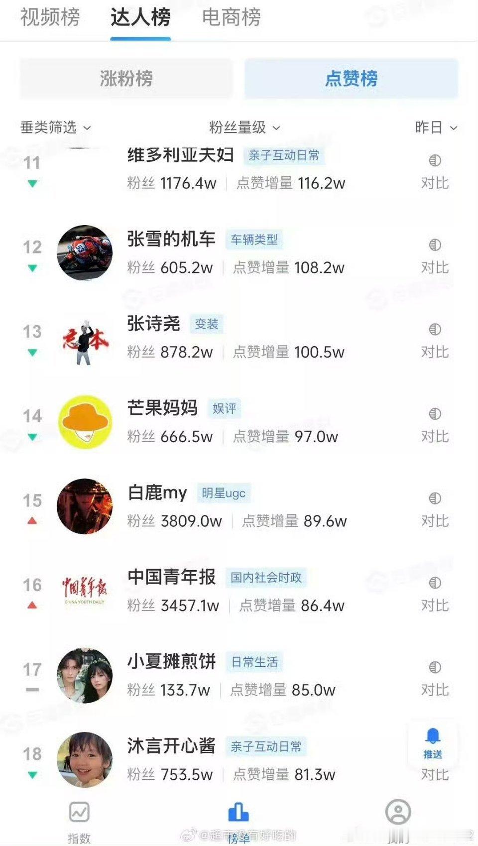 话说黑热搜呢？白鹿的黑热搜呢？突然没有白鹿的奔跑吧黑热搜，好不习惯啊！要是嫌买黑