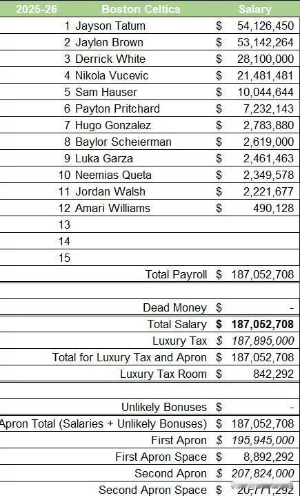 2.5亿→0！史蒂文斯极限操作秀翻全联盟，凯尔特人从去年夏天的预计2.5亿奢侈税
