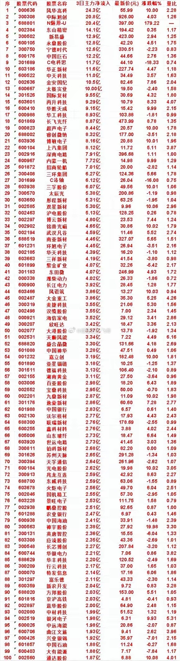 炸！3日主力净流入TOP100出炉！24.3亿巨资抢筹这只股！A股大资金进攻方向