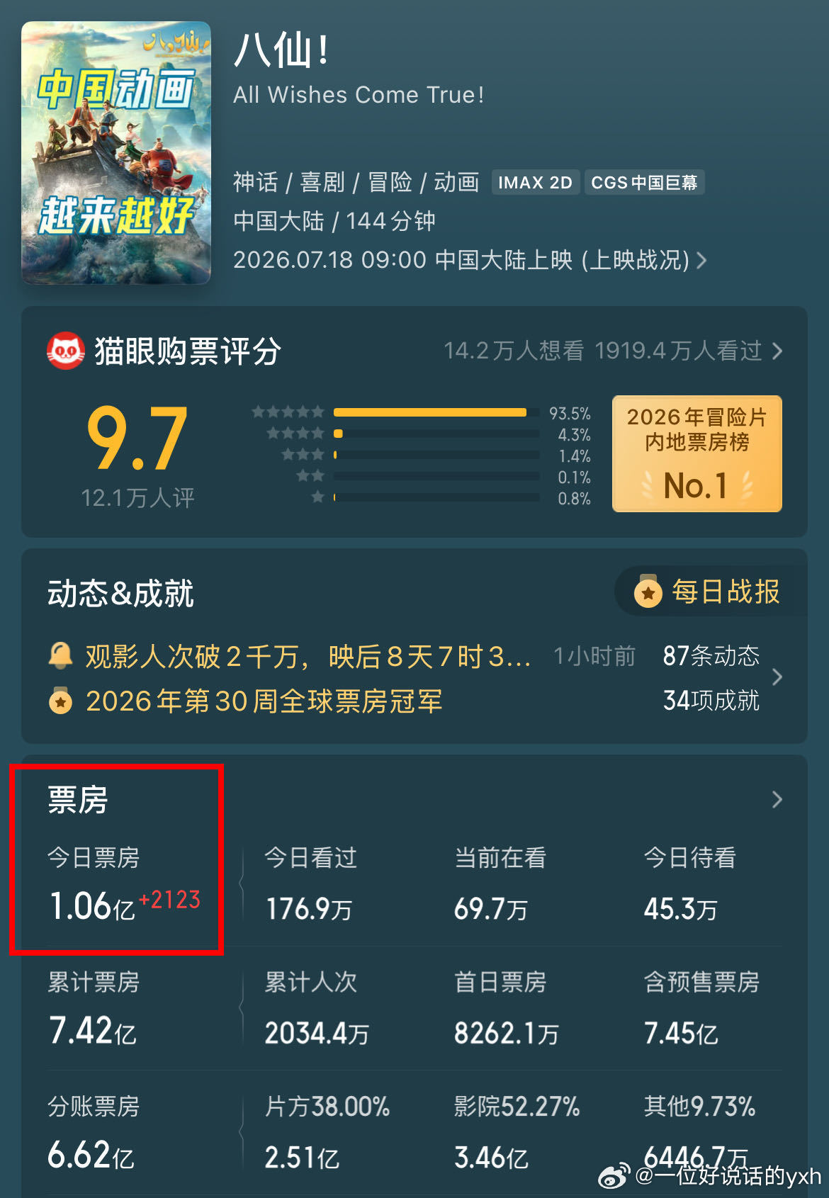八仙连续两天单日票房破亿八仙单日票房多次逆跌口碑一路发酵，热度持续领跑暑期档，《