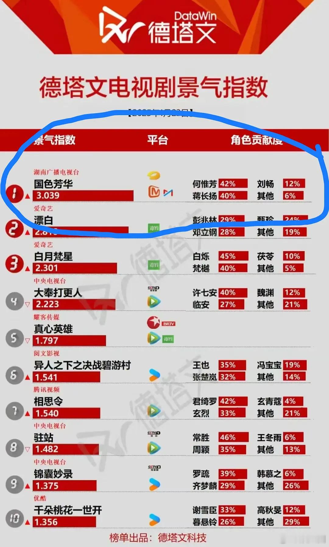 给大家分析为什么国色是群像剧，有惊喜没想到有一天会看到紫米开始洗国色是群像剧，紫