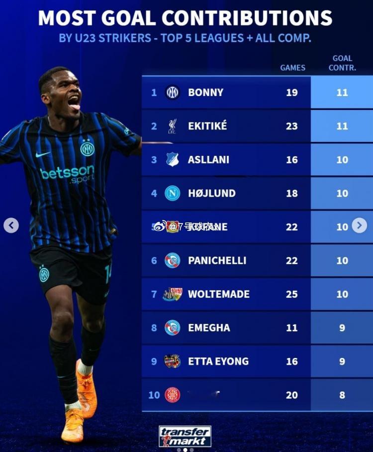 《转会市场》统计了本赛季五大联赛U23前锋各项赛事参与进球情况，博尼、埃基蒂克各