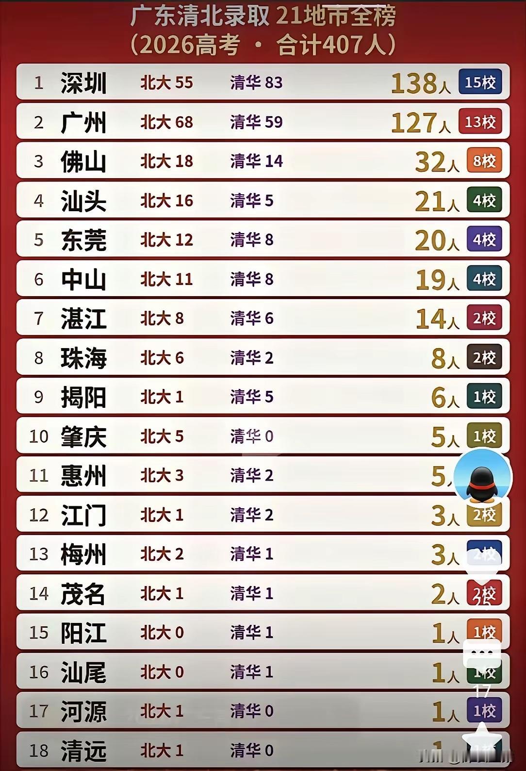 2026年广东高考，清华北大招生情况如何？第一，整体来看，2026年广东共有4