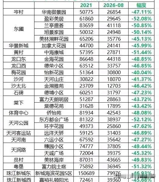 天河房价大分化：珠江新城扛住，不少板块已经跌到3万多翻看网上二手房的数据，