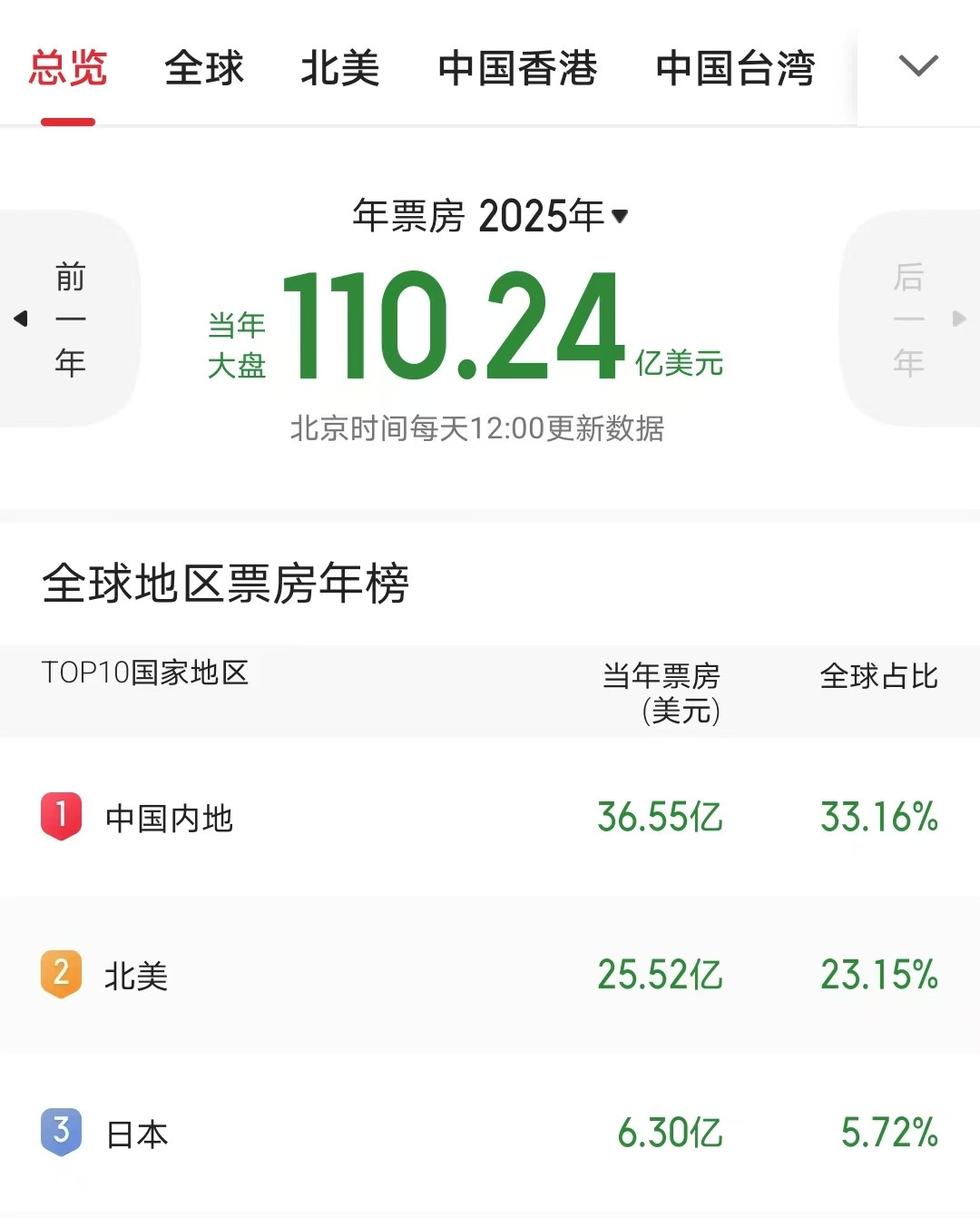 全球年度票房破110亿美元了，《哪吒2》占比20%，稳居第一名。现在全球的年度
